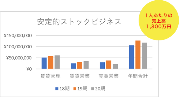 ストック ビジネス