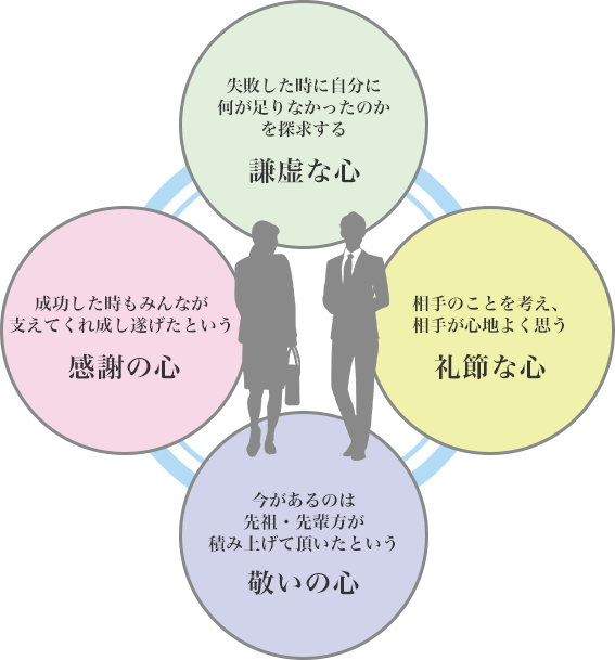 求める人物像 自分と向き合える素直な心 葛西の不動産会社のセンチュリー21ジンヤ